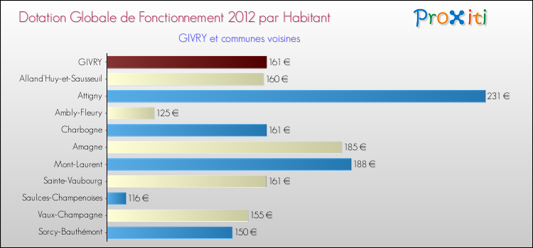 Montant des dotations globales de fonctionnement DGF par Habitant pour GIVRY et les communes proches Comparaison des des dotations globales de fonctionnement DGF par habitant pour GIVRY et les communes voisines
