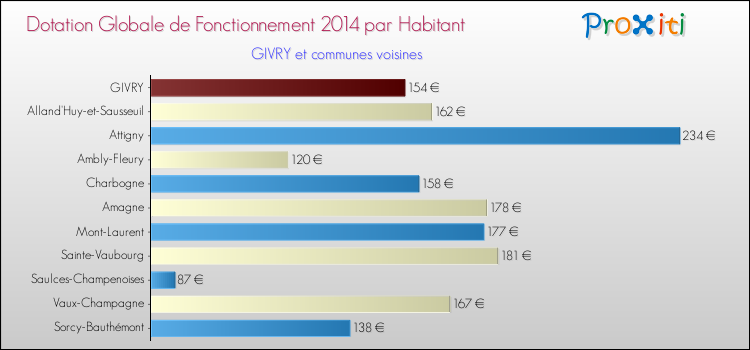 Montant des dotations globales de fonctionnement DGF par Habitant pour GIVRY et les communes proches en 2014. Comparaison des des dotations globales de fonctionnement DGF par habitant pour GIVRY et les communes voisines en 2014.