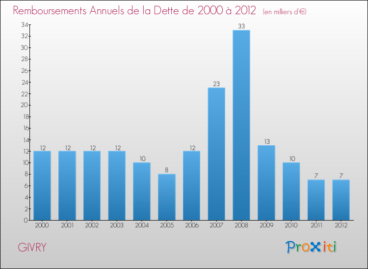 Evolution de l'annuité de la dette pour la commune de GIVRY de 2000 à 2012 Annuités de la dette pour GIVRY de 2000 à 2012