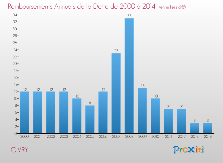 Evolution de l'annuité de la dette pour la commune de GIVRY de 2000 à 2014 Annuités de la dette pour GIVRY de 2000 à 2014