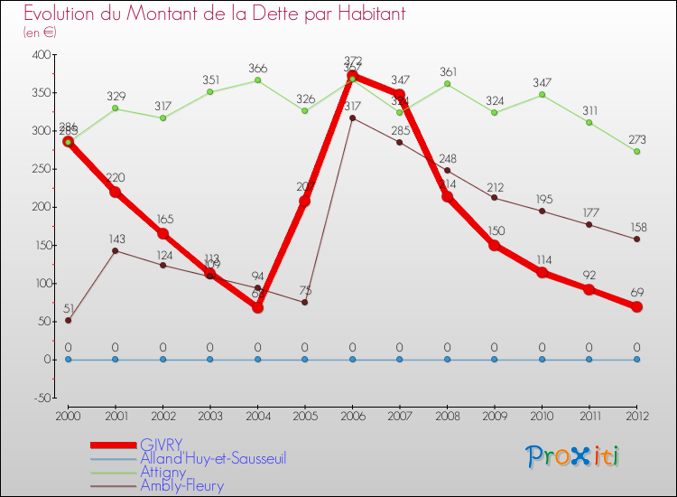 Evolution de la dette par habitant pour la commune de GIVRY et les communes proches de 2000 à 2012 Comparaison de la dette par habitant pour GIVRY et les communes voisines de 2000 à 2012