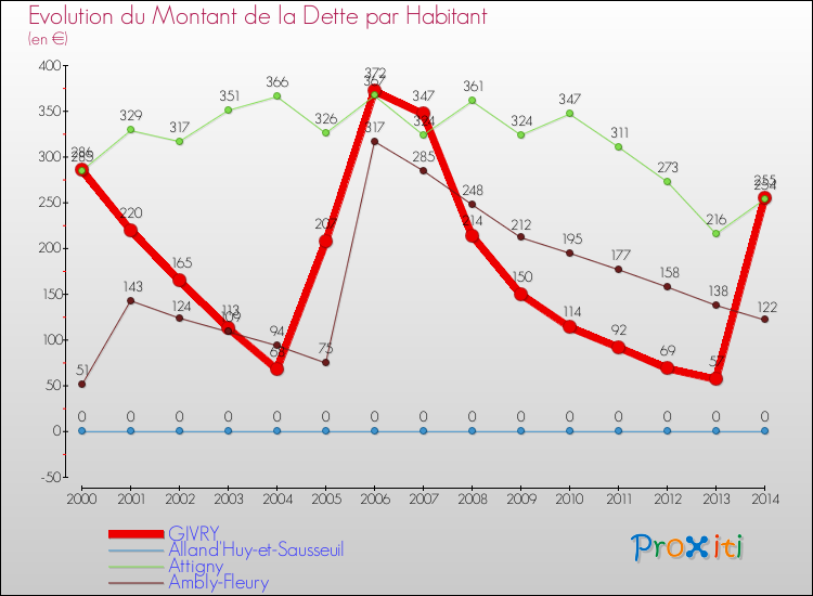 Evolution de la dette par habitant pour la commune de GIVRY et les communes proches de 2000 à 2014 Comparaison de la dette par habitant pour GIVRY et les communes voisines de 2000 à 2014