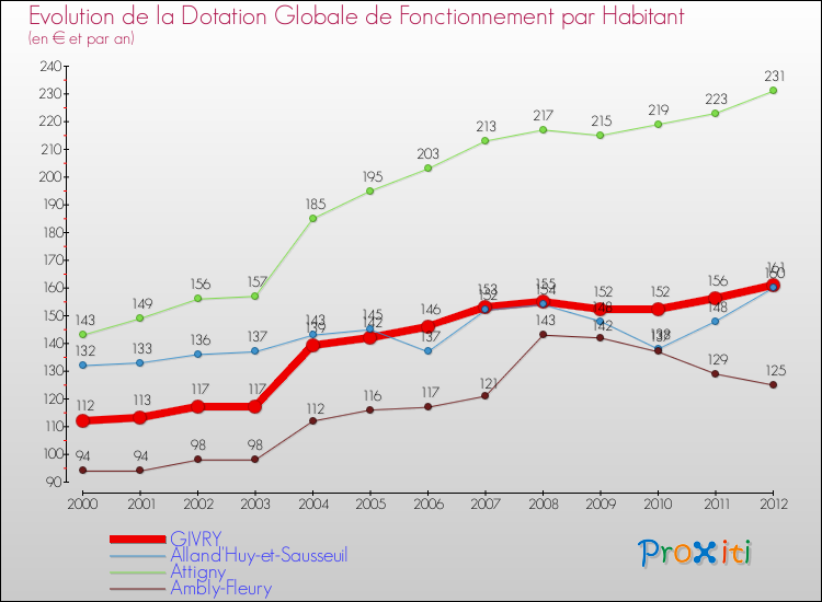 Evolution et montant de la dotation globale de fonctionnement par Habitant pour GIVRY et les communes proches Comparaison des dotations globales de fonctionnement par habitant pour GIVRY et les communes voisines