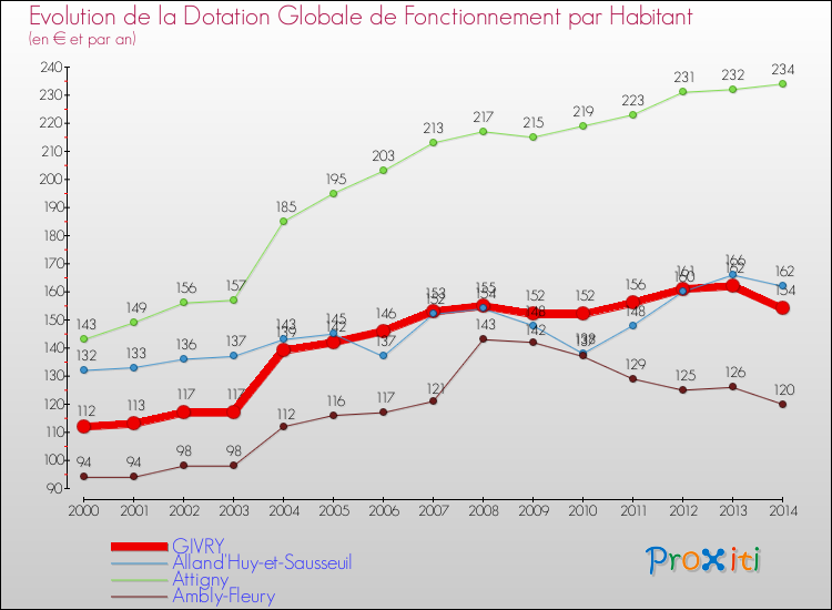 Evolution et montant de la dotation globale de fonctionnement par Habitant pour GIVRY et les communes proches de 2000 à 2014. Comparaison des dotations globales de fonctionnement par habitant pour GIVRY et les communes voisines de 2000 à 2014.