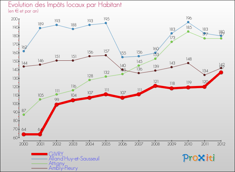 Evolution et montant des impôts locaux par Habitant pour GIVRY et les communes proches Comparaison des impôts locaux par habitant pour GIVRY et les communes voisines
