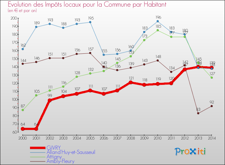 Evolution et montant des impôts locaux par Habitant pour GIVRY et les communes proches de 2000 à 2014 Comparaison des impôts locaux par habitant pour GIVRY et les communes voisines de 2000 à 2014