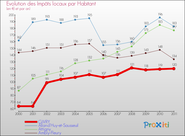 Evolution et montant des impôts locaux par Habitant pour GIVRY et les communes proches Comparaison des impôts locaux par habitant pour GIVRY et les communes voisines