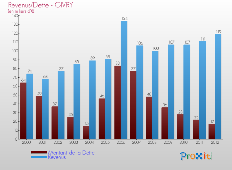 Evolution comparée de la dette et des revenus pour la commune de GIVRY de 2000 à 2012 Comparaison de la dette et des revenus pour GIVRY de 2000 à 2012