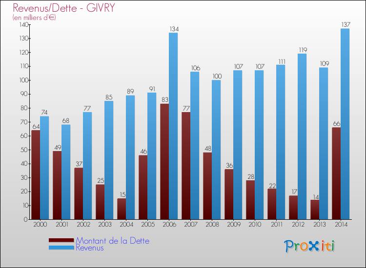 Evolution comparée de la dette et des revenus pour la commune de GIVRY de 2000 à 2014 Comparaison de la dette et des revenus pour GIVRY de 2000 à 2014