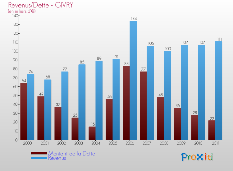 Evolution comparée de la dette et des revenus pour la commune de GIVRY de 2000 à 2011 Comparaison de la dette et des revenus pour GIVRY de 2000 à 2011