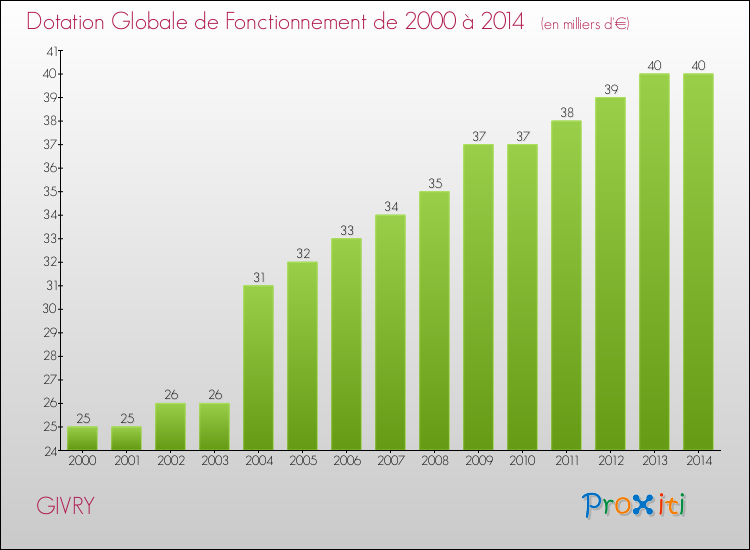 Evolution du montant de la Dotation Globale de Fonctionnement pour la commune de GIVRY de 2000 à 2014 Evolution du montant de la Dotation Globale de Fonctionnement pour GIVRY de 2000 à 2014