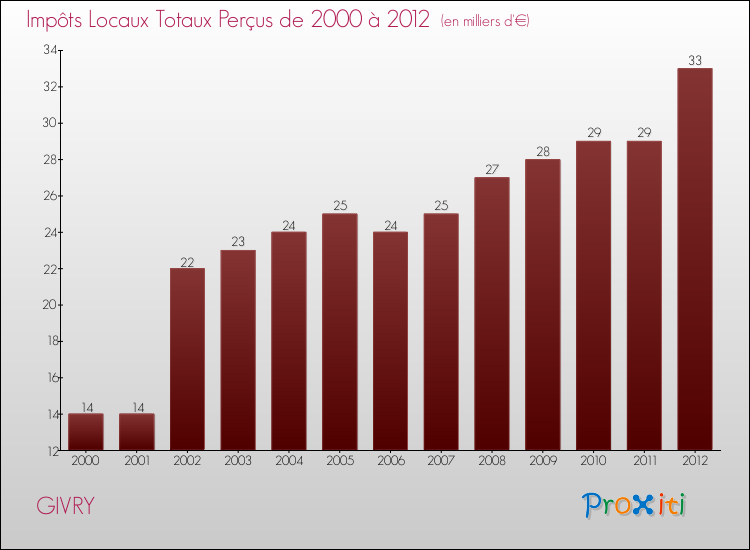 Evolution des Impôts Locaux pour la commune de GIVRY de 2000 à 2012 Evolution des Impôts Locaux pour GIVRY de 2000 à 2012