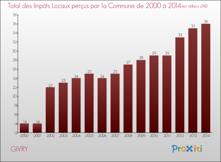 Evolution des Impôts Locaux pour la commune de GIVRY de 2000 à 2014 Evolution des Impôts Locaux pour GIVRY de 2000 à 2014
