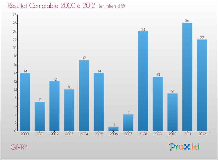 Evolution du résultat comptable pour la commune de GIVRY de 2000 à 2012 Evolution du résultat comptable pour GIVRY de 2000 à 2012
