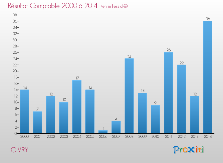 Evolution du résultat comptable pour la commune de GIVRY de 2000 à 2014 Evolution du résultat comptable pour GIVRY de 2000 à 2014