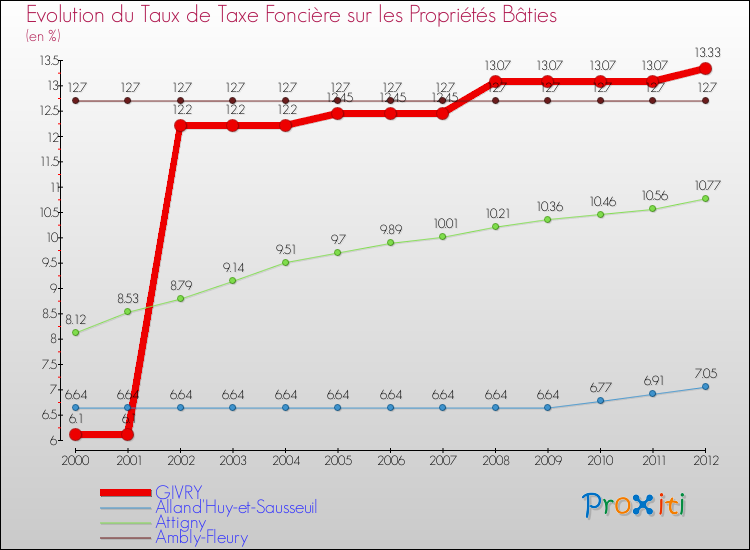 Evolution du taux de la taxe foncière sur le bati pour GIVRY et les communes proches de 2000 à 2012 Comparaison des taux de taxe foncière sur le bati pour GIVRY et les communes voisines de 2000 à 2012