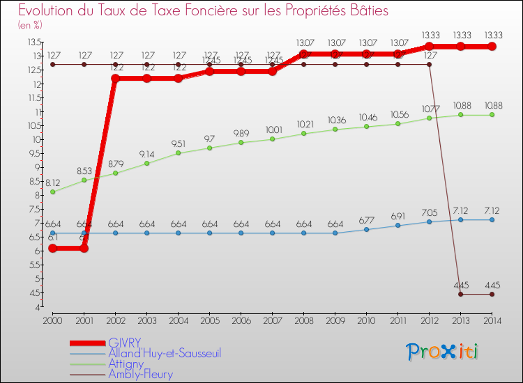 Evolution du taux de la taxe foncière sur le bati pour GIVRY et les communes proches de 2000 à 2014 Comparaison des taux de taxe foncière sur le bati pour GIVRY et les communes voisines de 2000 à 2014
