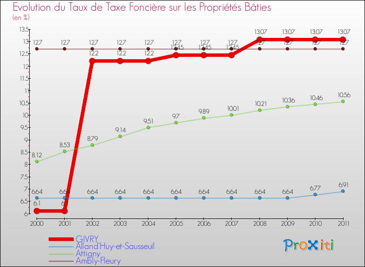 Evolution du taux de la taxe foncière sur le bati pour GIVRY et les communes proches Comparaison des taux de taxe foncière sur le bati pour GIVRY et les communes voisines
