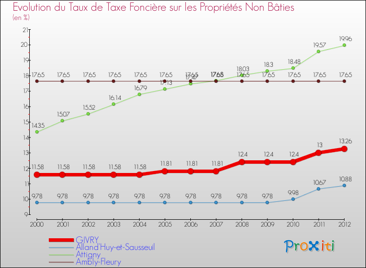 Evolution du taux de la taxe foncière sur les immeubles et terrains non batis pour GIVRY et les communes proches de 2000 à 2012 Comparaison des taux de la taxe foncière sur les immeubles et terrains non batis pour GIVRY et les communes voisines de 2000 à 2012