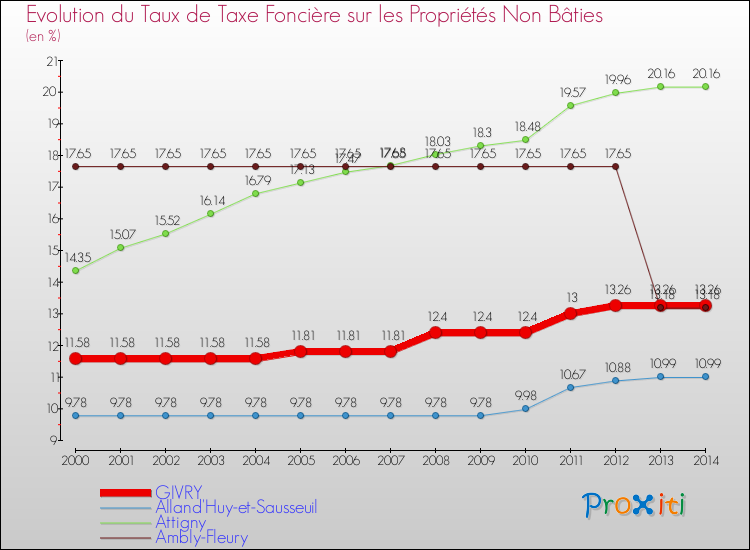 Evolution du taux de la taxe foncière sur les immeubles et terrains non batis pour GIVRY et les communes proches de 2000 à 2014 Comparaison des taux de la taxe foncière sur les immeubles et terrains non batis pour GIVRY et les communes voisines de 2000 à 2014