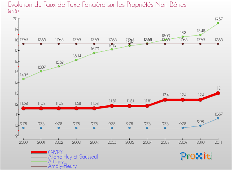 Evolution du taux de la taxe foncière sur les immeubles et terrains non batis pour GIVRY et les communes proches Comparaison des taux de la taxe foncière sur les immeubles et terrains non batis pour GIVRY et les communes voisines