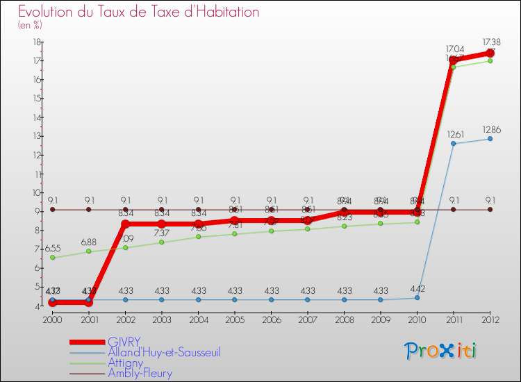 Evolution du taux de la taxe d'habitation pour GIVRY et les communes proches Comparaison des taux de la taxe d'habitation pour GIVRY et les communes voisines