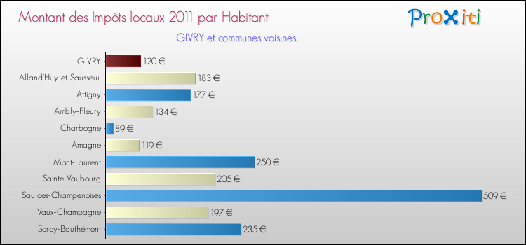 Montant des impôts locaux par Habitant pour GIVRY et les communes proches Comparaison des impôts locaux par habitant pour GIVRY et les communes voisines