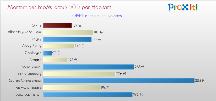 Montant des impôts locaux par Habitant pour GIVRY et les communes proches Comparaison des impôts locaux par habitant pour GIVRY et les communes voisines