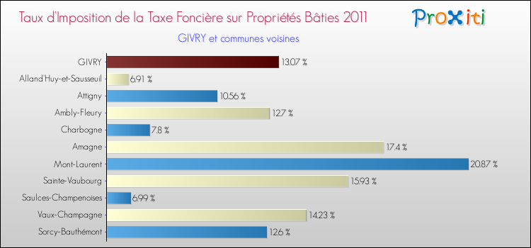 Taux d'imposition de la taxe foncière sur le bati 2011 pour GIVRY et les communes proches Comparaison des taux d'imposition de la taxe foncière sur le bati 2011 pour GIVRY et les communes voisines