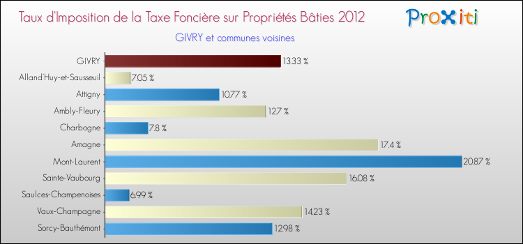 Taux d'imposition de la taxe foncière sur le bati 2012 pour GIVRY et les communes proches Comparaison des taux d'imposition de la taxe foncière sur le bati 2012 pour GIVRY et les communes voisines