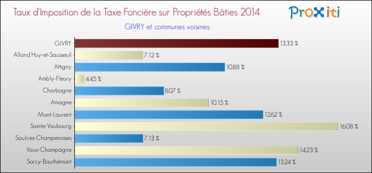 Taux d'imposition de la taxe foncière sur le bati 2014 pour GIVRY et les communes proches Comparaison des taux d'imposition de la taxe foncière sur le bati 2014 pour GIVRY et les communes voisines