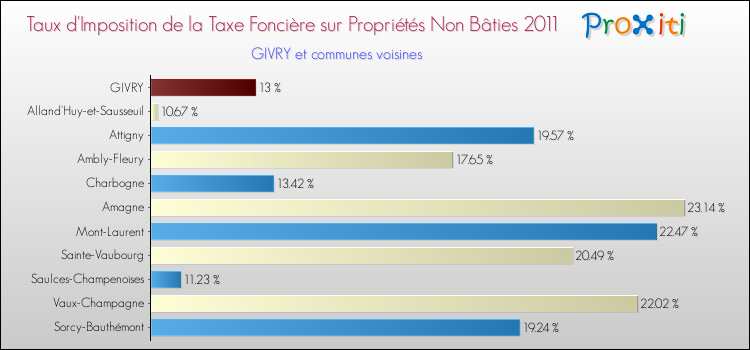 Taux d'imposition de la taxe foncière sur les immeubles et terrains non batis 2011 pour GIVRY et les communes proches Comparaison des taux d'imposition de la taxe foncière sur les immeubles et terrains non batis 2011 pour GIVRY et les communes voisines