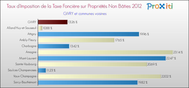 Taux d'imposition de la taxe foncière sur les immeubles et terrains non batis 2012 pour GIVRY et les communes proches Comparaison des taux d'imposition de la taxe foncière sur les immeubles et terrains non batis 2012 pour GIVRY et les communes voisines