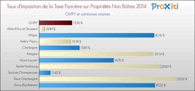 Taux d'imposition de la taxe foncière sur les immeubles et terrains non batis 2014 pour GIVRY et les communes proches Comparaison des taux d'imposition de la taxe foncière sur les immeubles et terrains non batis 2014 pour GIVRY et les communes voisines