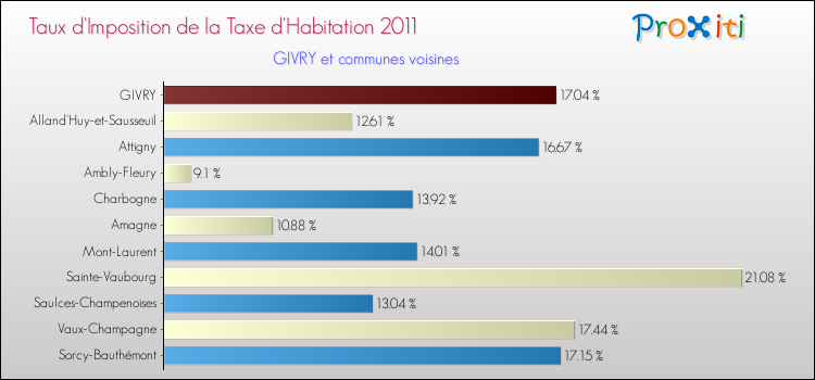 Taux d'imposition de la taxe d'habitation 2011 pour GIVRY et les communes proches Comparaison des taux d'imposition de la taxe d'habitation 2011 pour GIVRY et les communes voisines