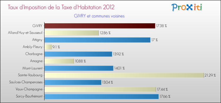 Taux d'imposition de la taxe d'habitation 2012 pour GIVRY et les communes proches Comparaison des taux d'imposition de la taxe d'habitation 2012 pour GIVRY et les communes voisines