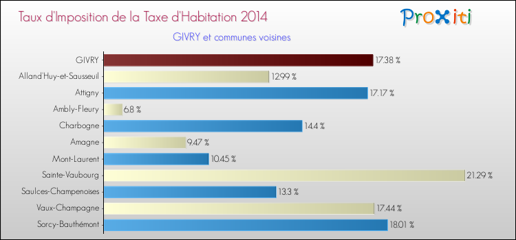 Taux d'imposition de la taxe d'habitation 2014 pour GIVRY et les communes proches Comparaison des taux d'imposition de la taxe d'habitation 2014 pour GIVRY et les communes voisines