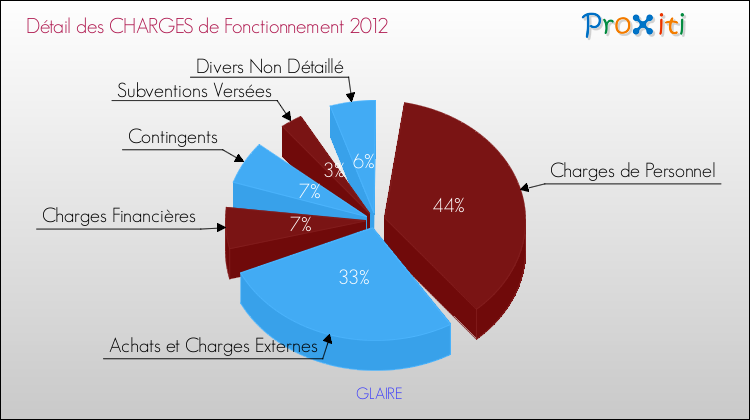 Décomposition des Charges de Fonctionnement 2012 de la commune de GLAIRE Charges de Fonctionnement 2012 pour la commune de GLAIRE