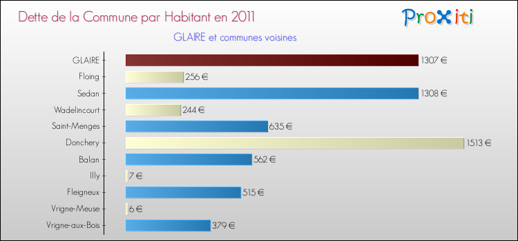 Dette par habitant de la commune en 2011 pour GLAIRE et les communes proches Comparaison de la dette par habitant de la commune en 2011 pour GLAIRE et les communes voisines