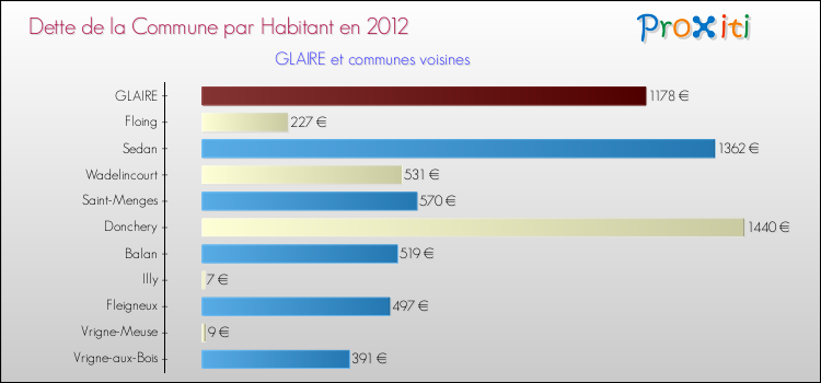 Dette par habitant de la commune en 2012 pour GLAIRE et les communes proches Comparaison de la dette par habitant de la commune en 2012 pour GLAIRE et les communes voisines