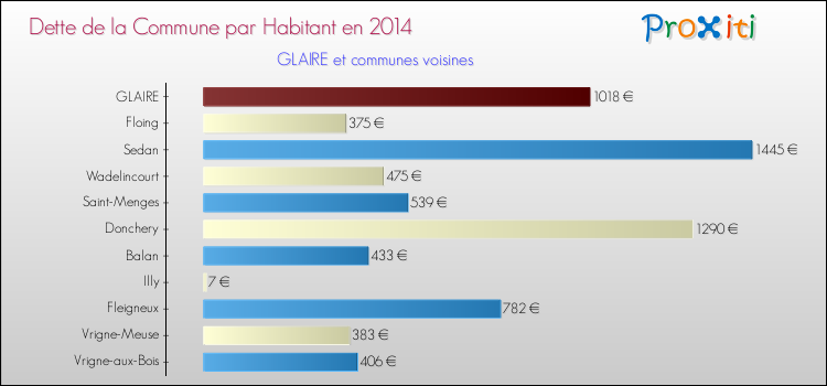 Dette par habitant de la commune en 2014 pour GLAIRE et les communes proches Comparaison de la dette par habitant de la commune en 2014 pour GLAIRE et les communes voisines