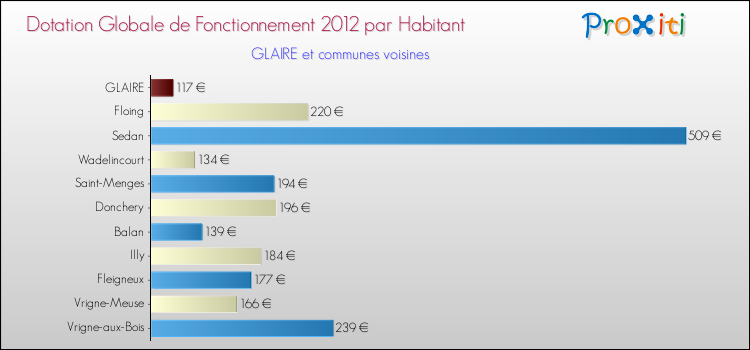 Montant des dotations globales de fonctionnement DGF par Habitant pour GLAIRE et les communes proches Comparaison des des dotations globales de fonctionnement DGF par habitant pour GLAIRE et les communes voisines