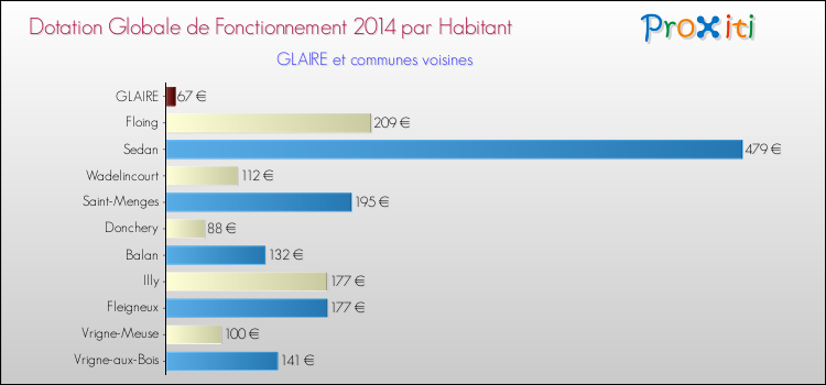 Montant des dotations globales de fonctionnement DGF par Habitant pour GLAIRE et les communes proches en 2014. Comparaison des des dotations globales de fonctionnement DGF par habitant pour GLAIRE et les communes voisines en 2014.