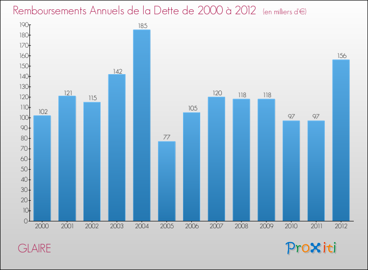 Evolution de l'annuité de la dette pour la commune de GLAIRE de 2000 à 2012 Annuités de la dette pour GLAIRE de 2000 à 2012