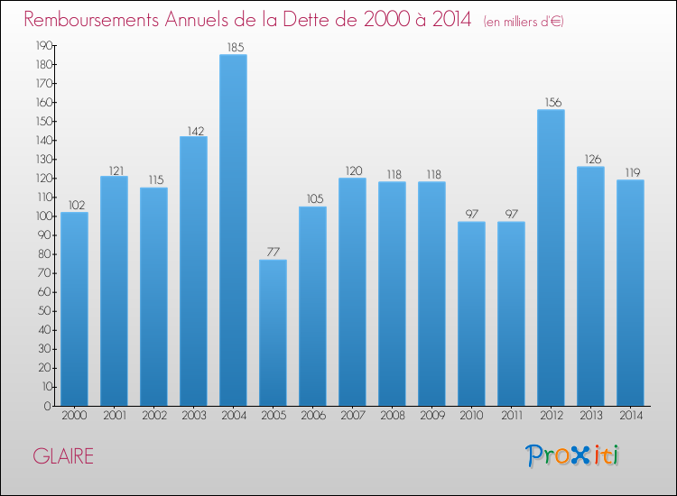 Evolution de l'annuité de la dette pour la commune de GLAIRE de 2000 à 2014 Annuités de la dette pour GLAIRE de 2000 à 2014