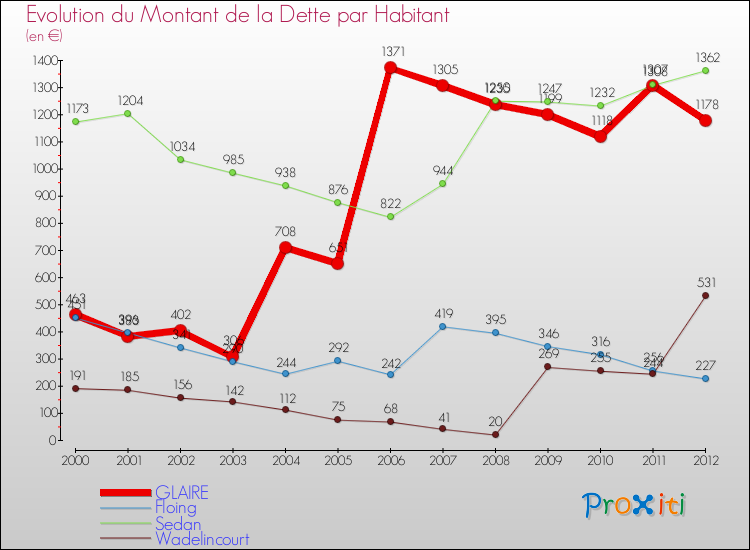 Evolution de la dette par habitant pour la commune de GLAIRE et les communes proches de 2000 à 2012 Comparaison de la dette par habitant pour GLAIRE et les communes voisines de 2000 à 2012