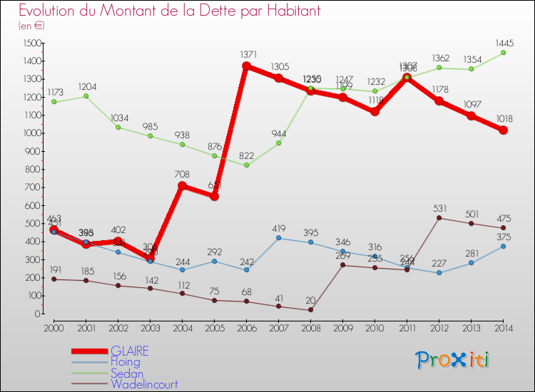 Evolution de la dette par habitant pour la commune de GLAIRE et les communes proches de 2000 à 2014 Comparaison de la dette par habitant pour GLAIRE et les communes voisines de 2000 à 2014