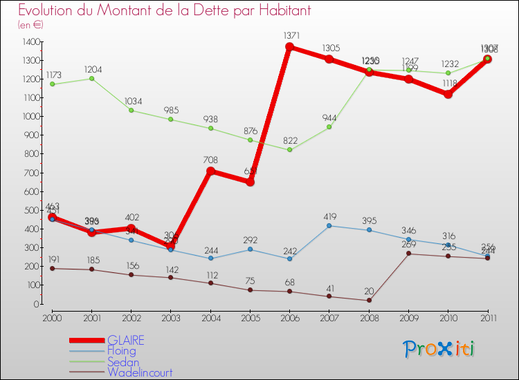 Evolution de la dette par habitant pour la commune de GLAIRE et les communes proches Comparaison de la dette par habitant pour GLAIRE et les communes voisines