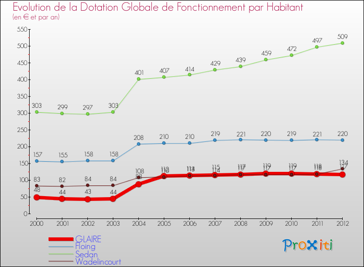 Evolution et montant de la dotation globale de fonctionnement par Habitant pour GLAIRE et les communes proches Comparaison des dotations globales de fonctionnement par habitant pour GLAIRE et les communes voisines