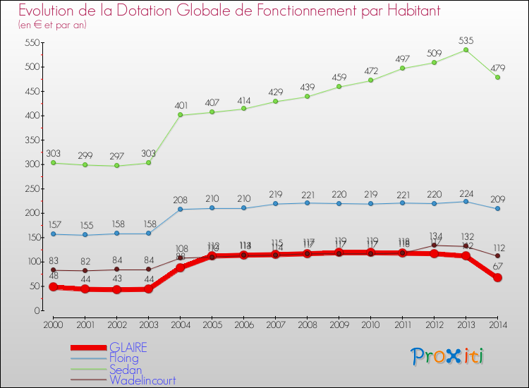 Evolution et montant de la dotation globale de fonctionnement par Habitant pour GLAIRE et les communes proches de 2000 à 2014. Comparaison des dotations globales de fonctionnement par habitant pour GLAIRE et les communes voisines de 2000 à 2014.